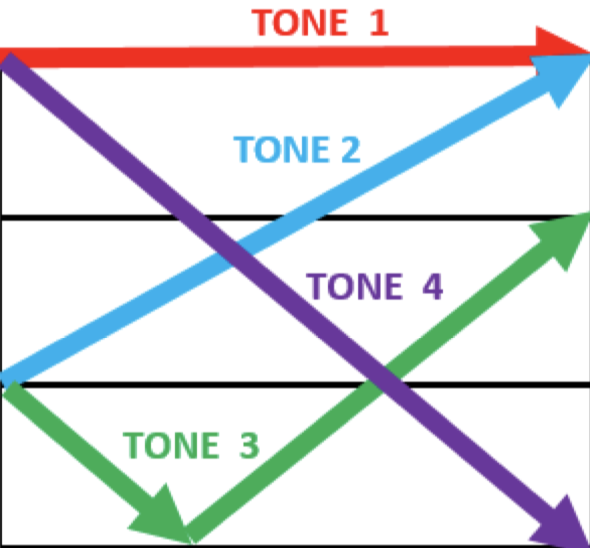Tones – Chinese Guide